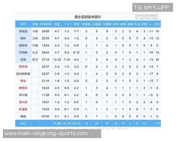 开拓者半场领先勇士16分杨瀚森表现平平库里贡献11分3篮板3助攻 开拓者半场领先勇士16分杨瀚森表现平平库里贡献11分3篮板3助攻